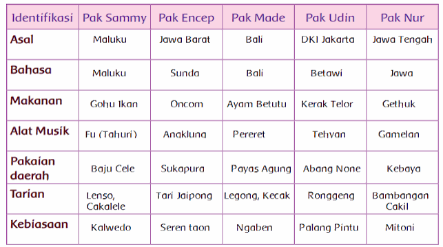 Lengkap Kunci Jawaban Kelas 4 Tema 1 Subtema 1 Pembelajaran 2 Simple News Kunci Jawaban Lengkap Terbaru