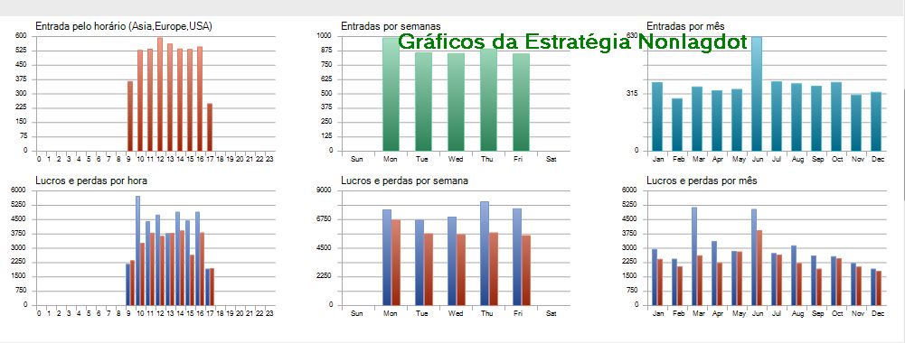 Resultados da Consistências dos Meses de Lucros