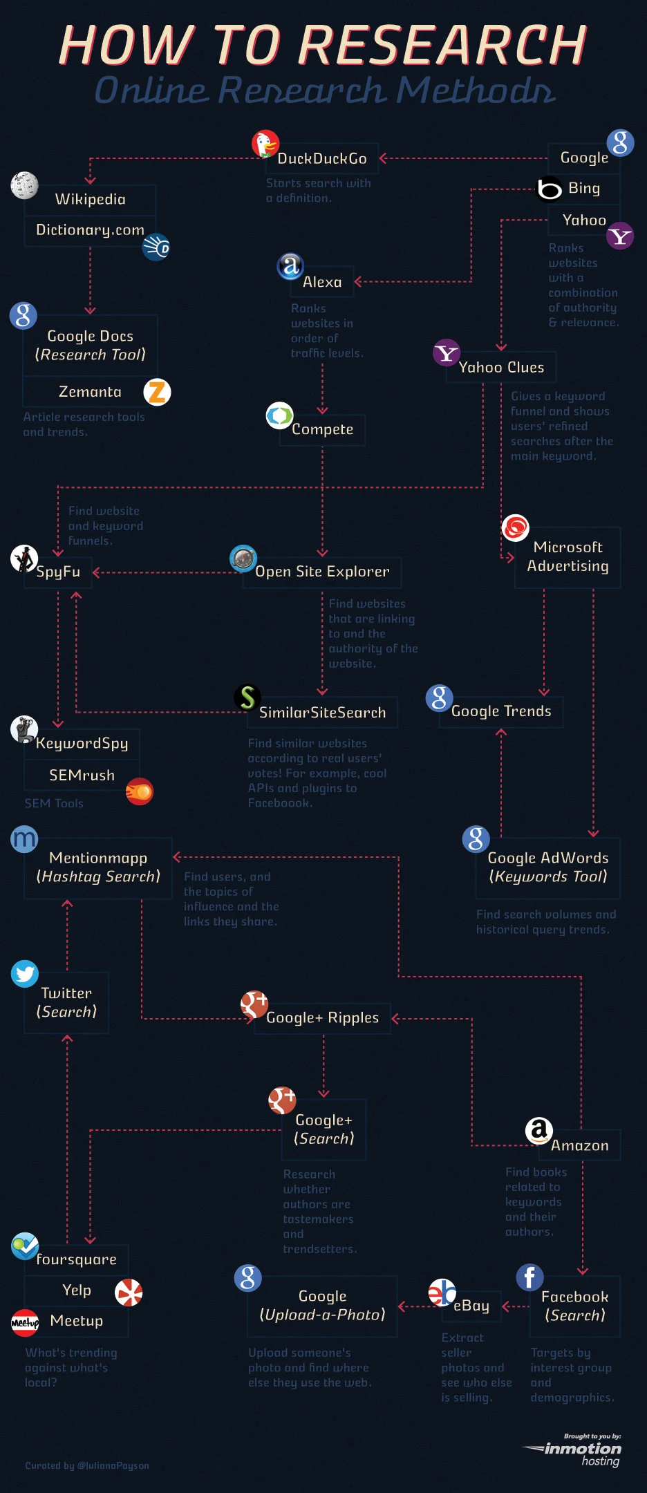 How to do Research On the web and social media - #Infographic learn the methods of researching on the internet