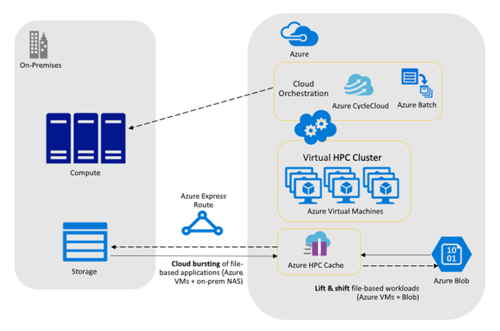 Azure HPC Cache Reducing latency between Azure and onpremises storage