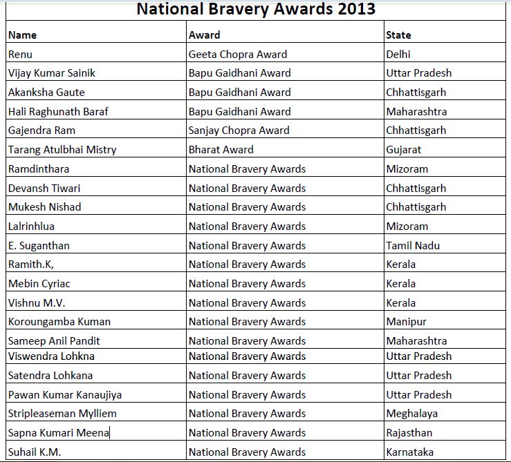 National Bravery Awards 2013 General Knowledge Current Affairs AllGk