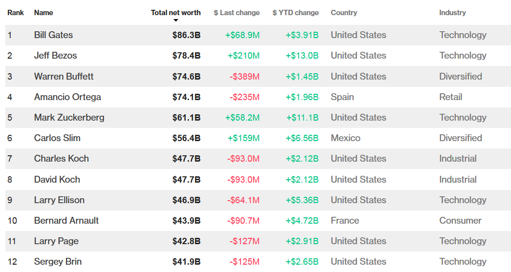 world-second-richest-man-investing-one-billion-per-year-in-his-reusable