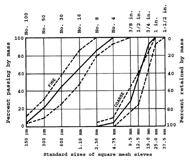 Sieve Analysis of Aggregates ASTM Standard