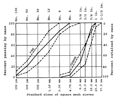 Typical grading chart. Dashed lines indicate limits specified in ASTM C 33 for fine aggregates and for 25.0 mm (1 in.) coarse aggregate.