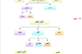 شرح قواعد اللغة العربية للتوجيهي بعد الحذف