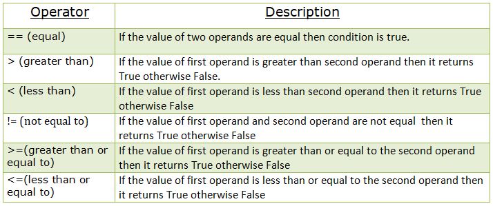 Operators in Python with examples | MY.NET Tutorials