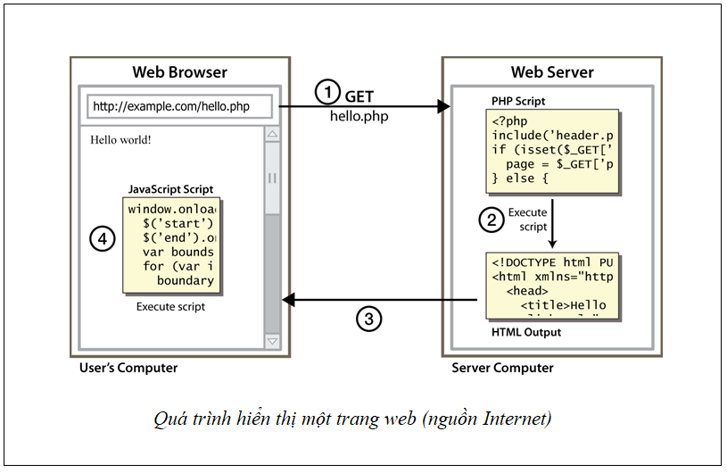 Langbiang: Web back-end (1) - Kiến trúc client - server và quá trình ...
