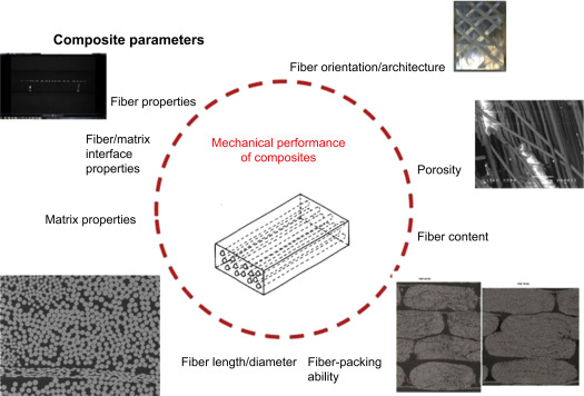 Classification of composite materials