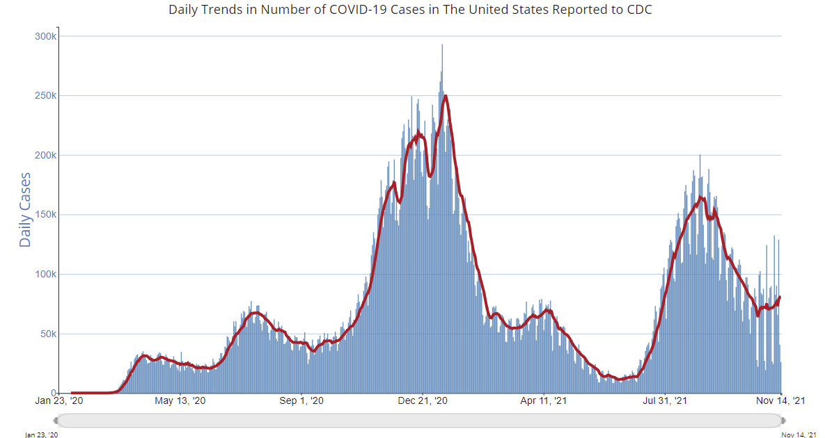 Calculated Risk November 15th COVID19 New Cases Increasing, Above