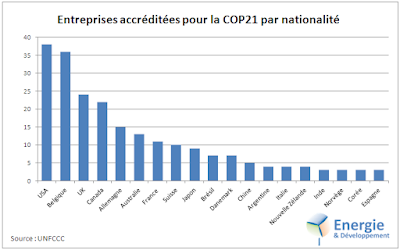 Les entreprises (collectif BINGO) représentées à la COP21 sont pour la plupart américaines ou... belges