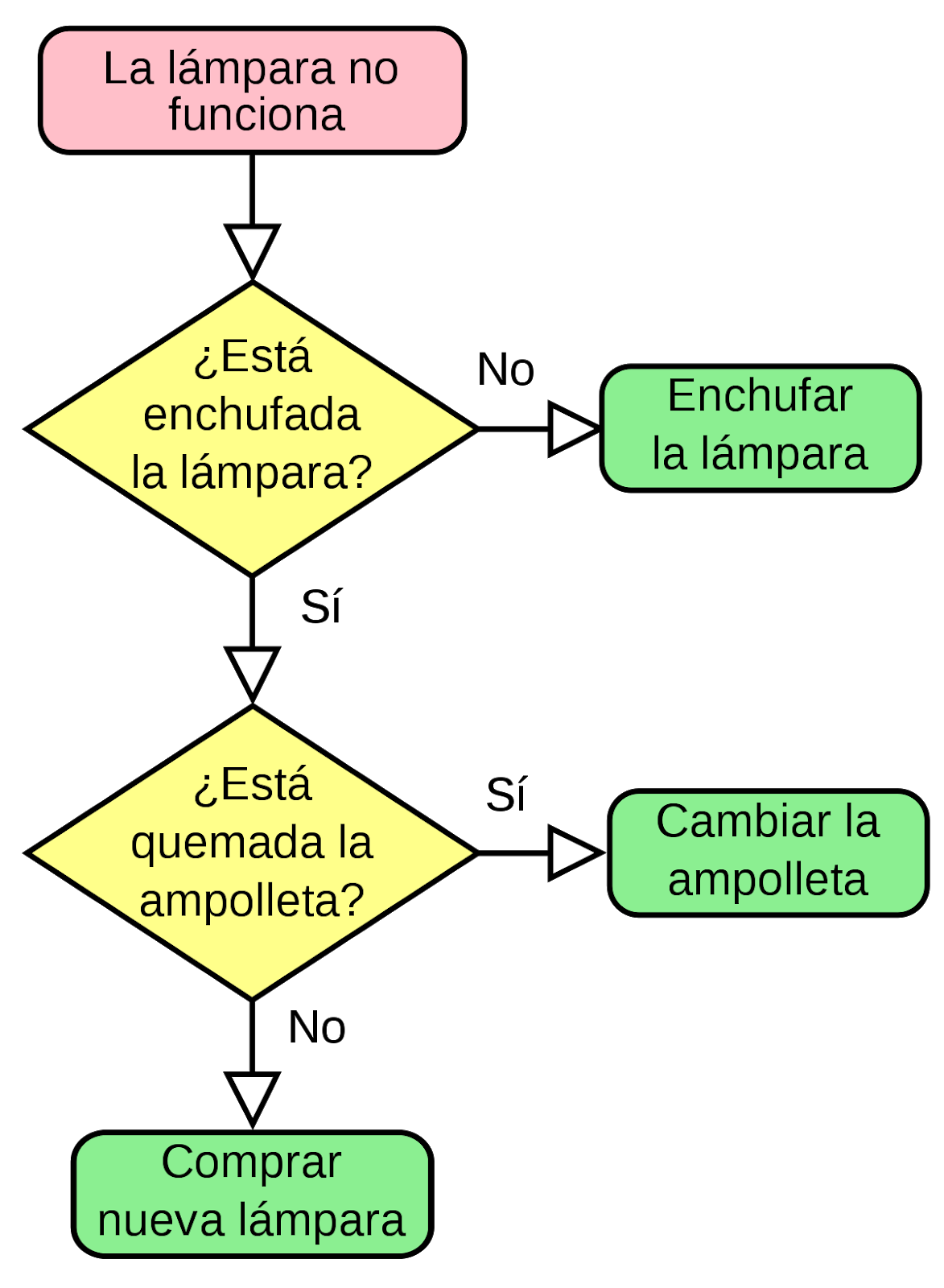 Diagramas De Flujo