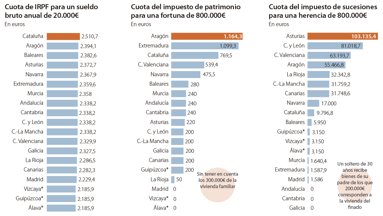 EL MILLONCETE: VIVIR Y PAGAR EN IMPUESTOS EN ARAGÓN