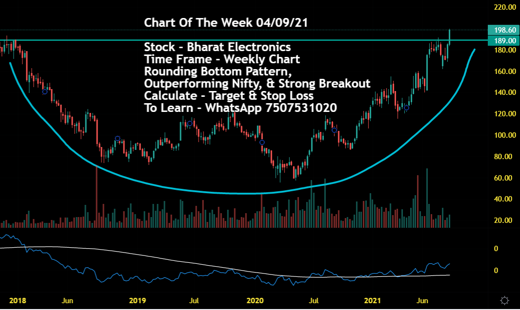 Chart Of The Week 04/09/21