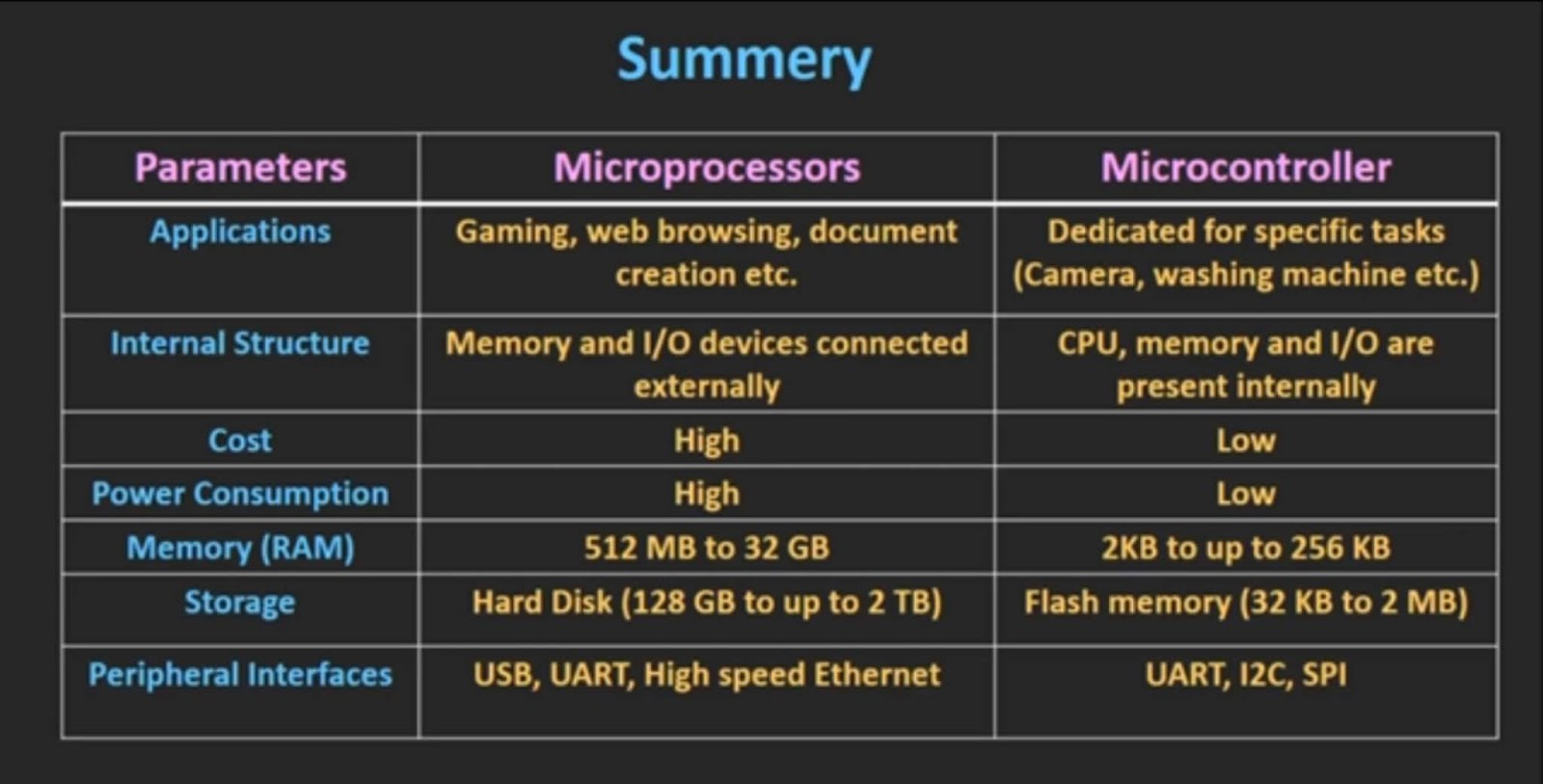 microprocessor and microcontroller definition introduction microcontroller vs microprocessor