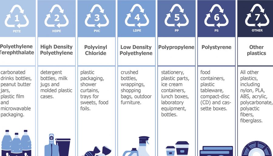 Justin Essler Plastic Resin Identification Codes