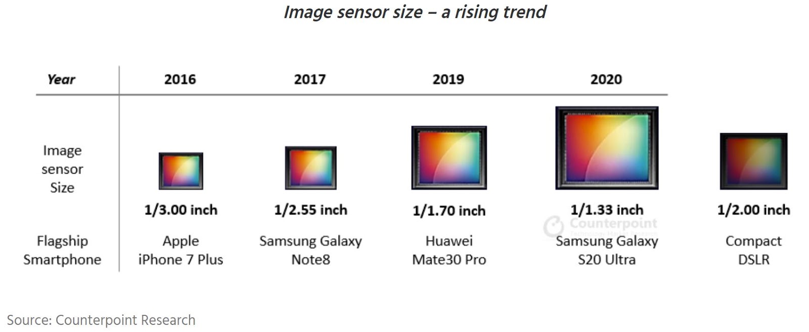 Image Sensors World: Smartphone Size Race