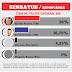 Haroldo Ferreira tem 56% e Victor Costa, 36,75% na disputa em Felipe Guerra, aponta pesquisa