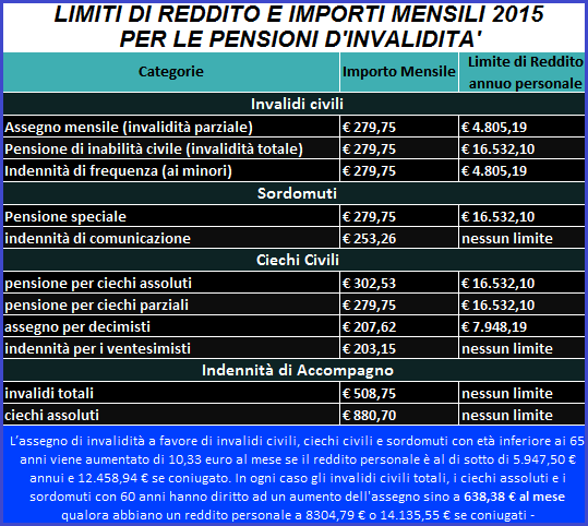 limiti di reddito per la pensione d'invalidità e inabilità 2015, importi