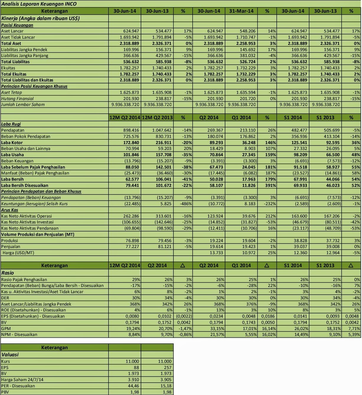 IDX Investor INCO  Analisis Laporan Keuangan Q2 2014