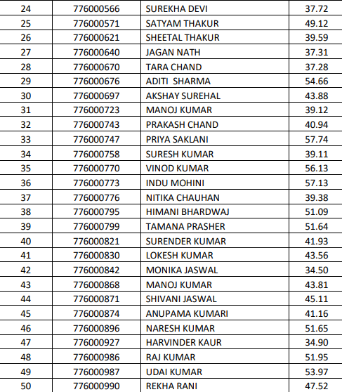 HPSSC Hamirpur Medical Laboratory Technician Grade-II Post Code: 776 Final Result 2021 HPSSC Hamirpur Medical Laboratory Technician Grade-II Post Code: 776 Final Result 2021