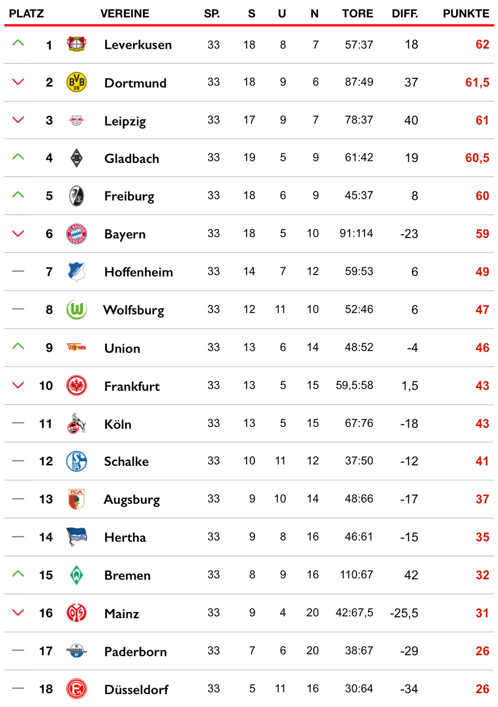 Der Postillon führt die Bundesliga fort Bundesliga-Tabelle-Spieltag-33