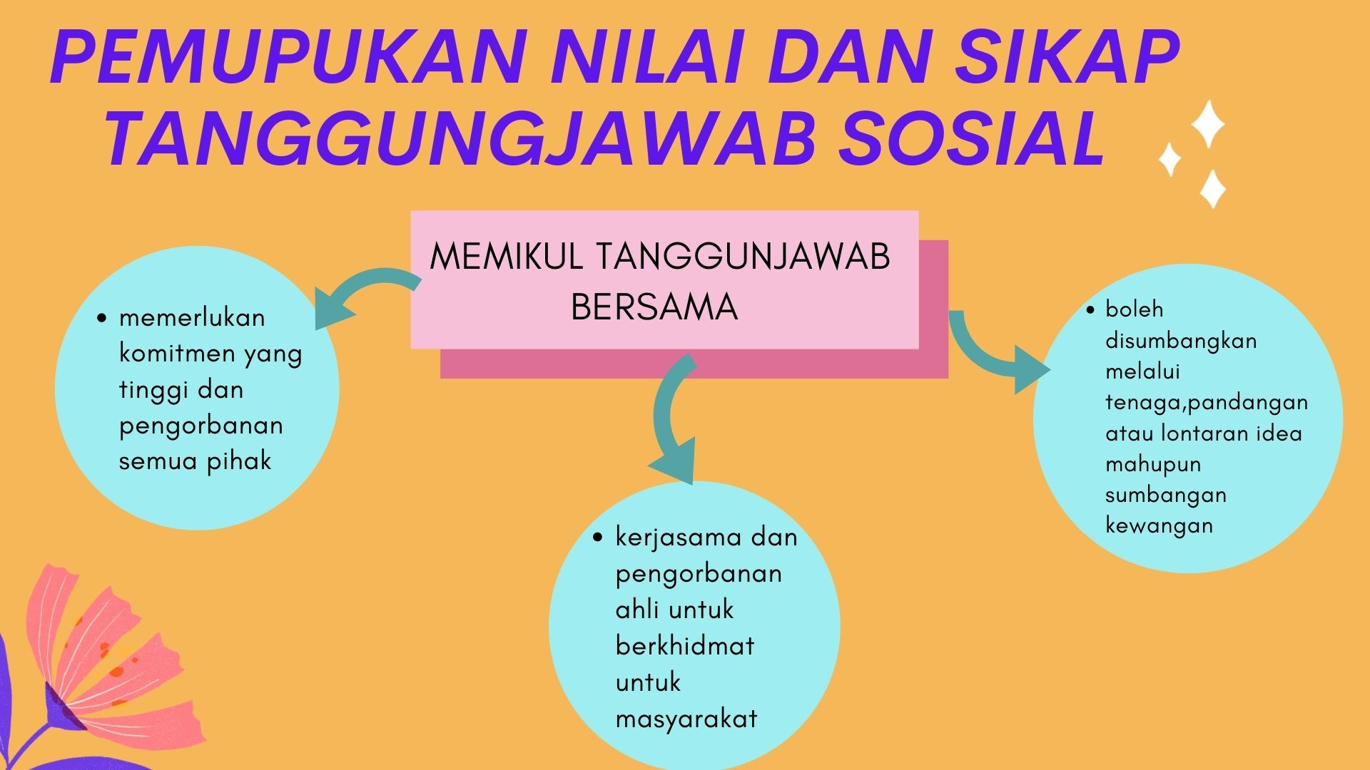BAB 8 : PERANAN ETIKA DAN PERADABAN MENDOKONG TANGGUNGJAWAB SOSIAL DI ...