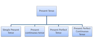 present tense