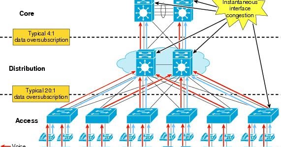 Hirarki Jaringan &amp; Cisco Enterprise Architecture Model