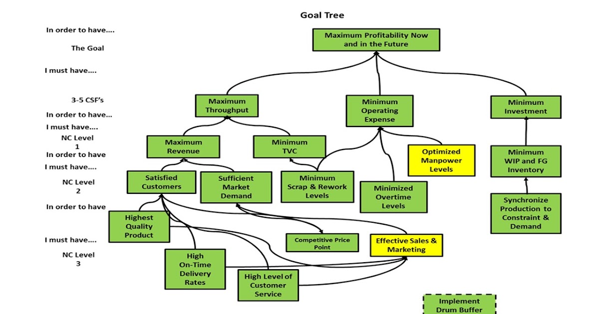 Focus and Leverage: The Goal Tree Part 9