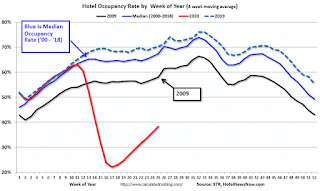 Hotel Occupancy Rate