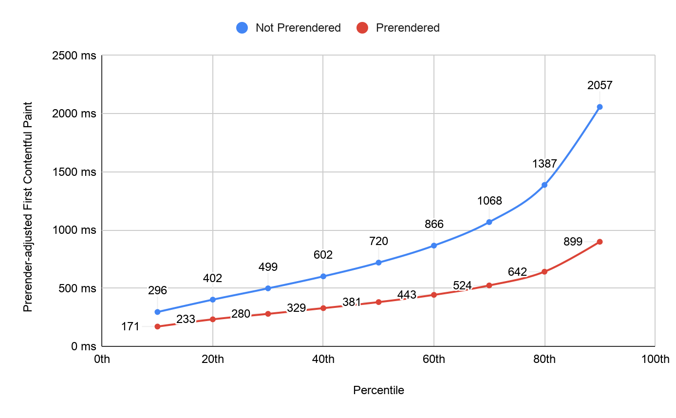 プリレンダリングが行われる場合と行われない場合の FVR をパーセンタイルで示したグラフ