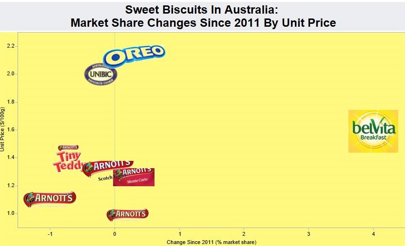 Battle Of The Brands Australia What's Going On In The Australian