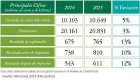 Mercadona 2015, datos Mercadona 2015