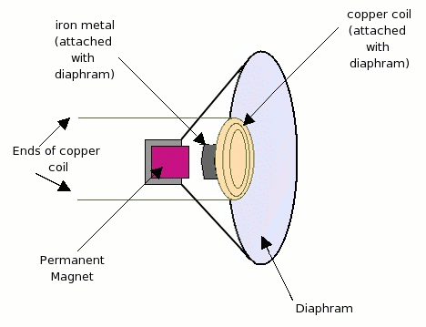 IGCSE Physics: 6.12 Understand that a force is exerted on ... simple electromagnet diagram 