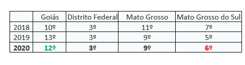 ranking de competitividade dos estados