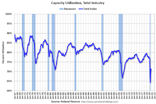 Capacity Utilization