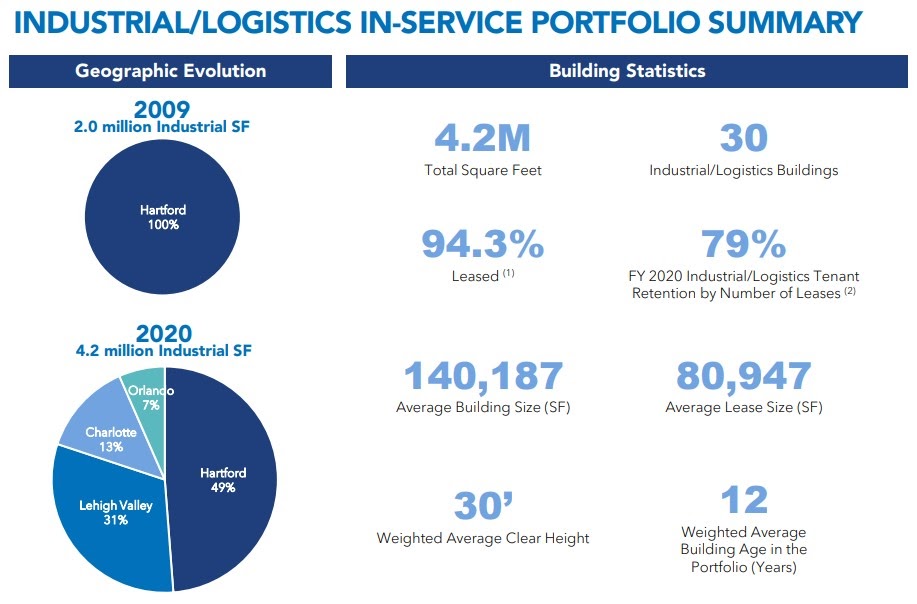 Clark Street Value INDUS Realty Trust GPT 2.0