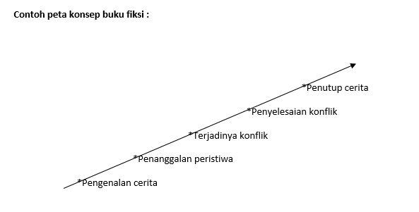Literasi Buku Fiksi Dan Nonfiksi Materi Bahasa Indonesia