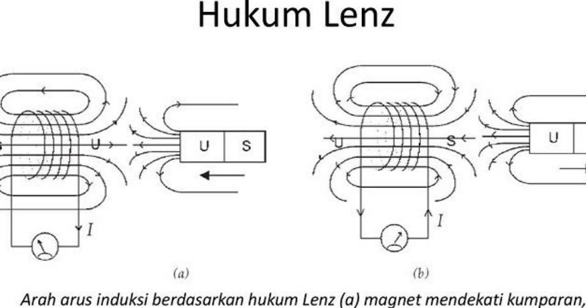 Pengertian Hukum Lenz, Rumus, Percobaan dan Contoh Soal