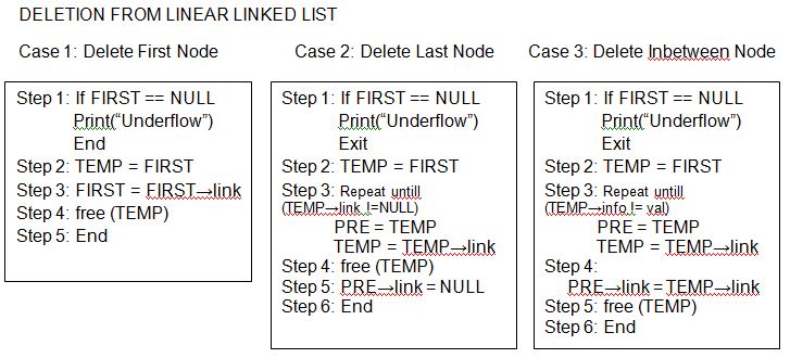STEPWISE ALGORITHMS (LINKED LISTS) - Introduction to Data Structure and ... image.