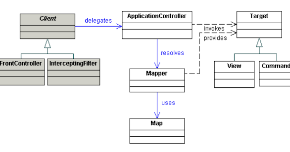 Application Controller Design Pattern in Java