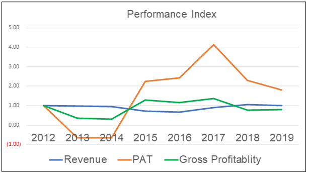 Company analysis - Performance Index