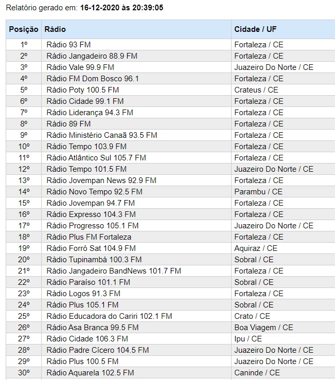 GENTE DE MÍDIA RÁDIO. O ranking atualizado das FMs mais ouvidas no Ceará