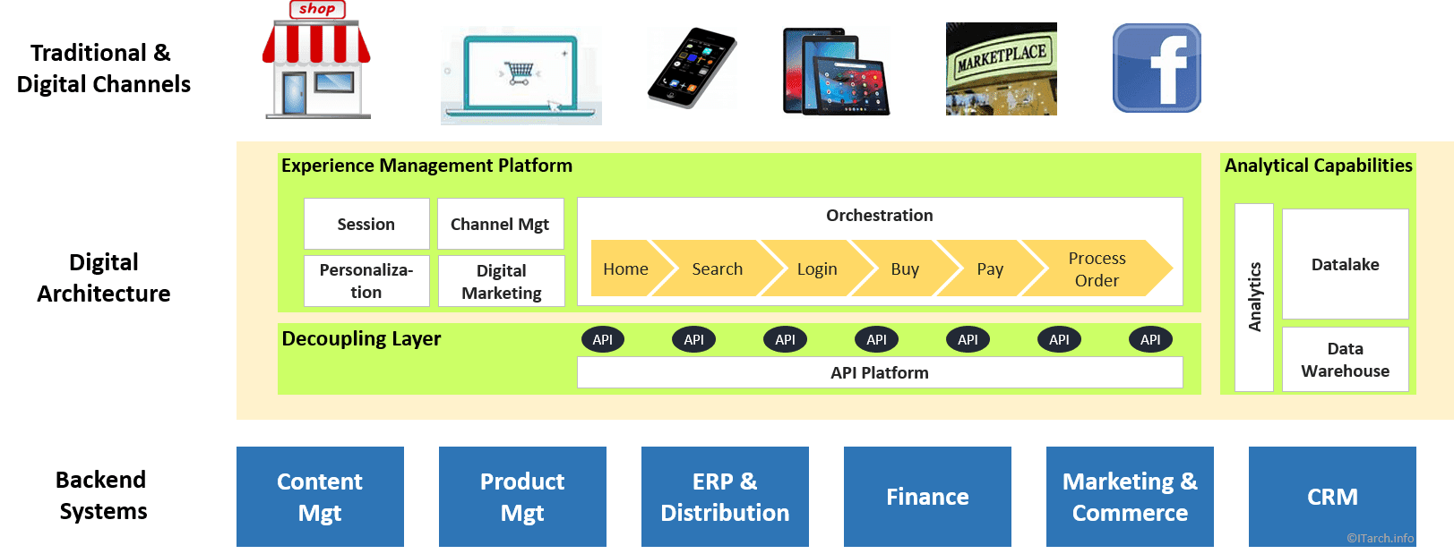 Digital Architecture