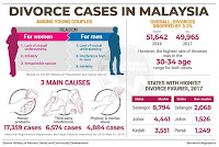 Image result for statistik perceraian di malaysia