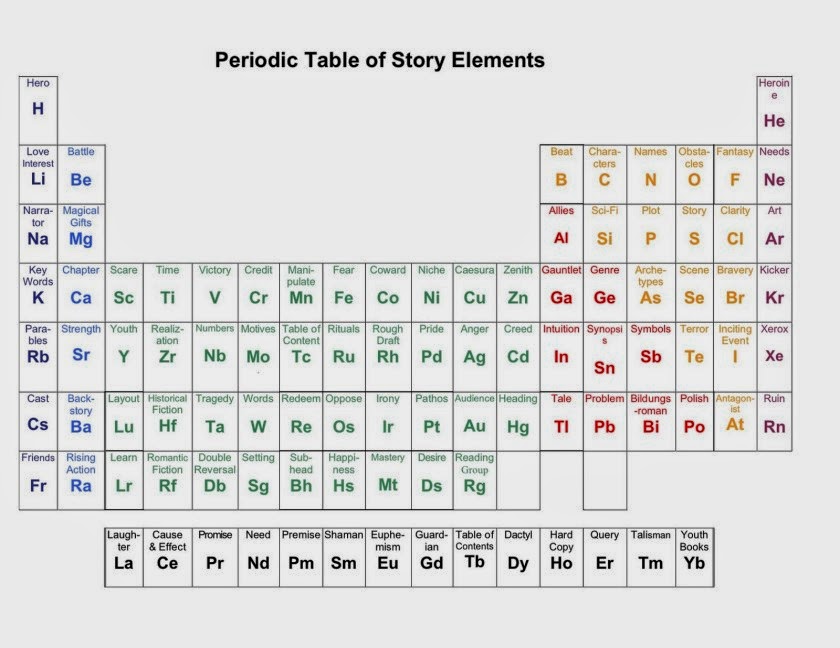 Periodic Table of Story Elements by Barbara Kloss http://scribblesnjots.blogspot.com/p/elements.html