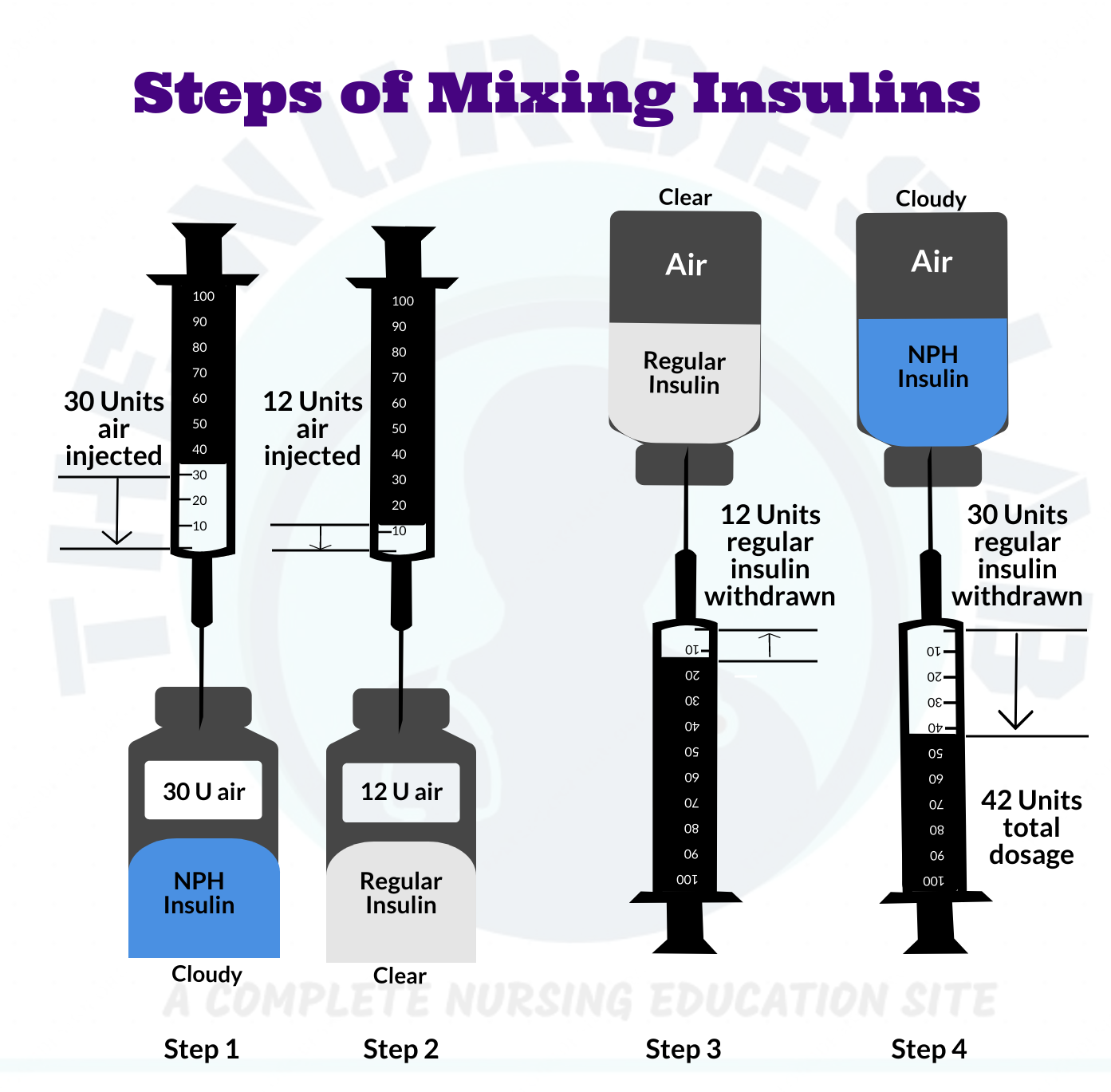 INSULIN (Pharmacotherapy for Type 1 Diabetes Mellitus)