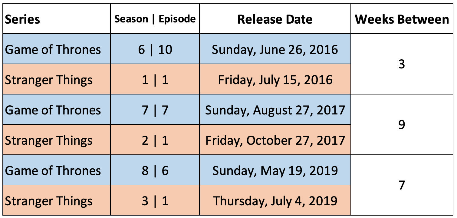 How Stranger Things Timed their Seasons Perfectly