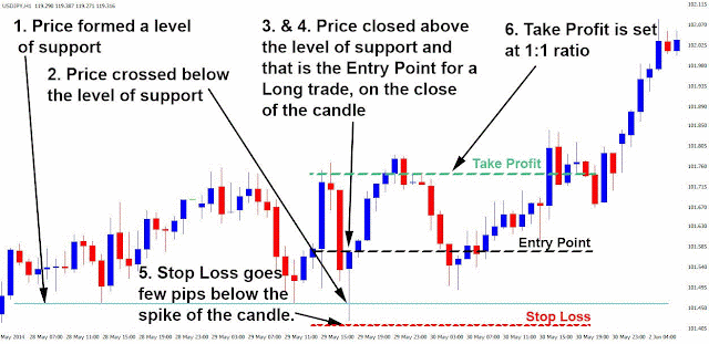 Bearish  Rejection Spike pattern