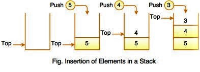 What are Stacks ? - data structure tutorial